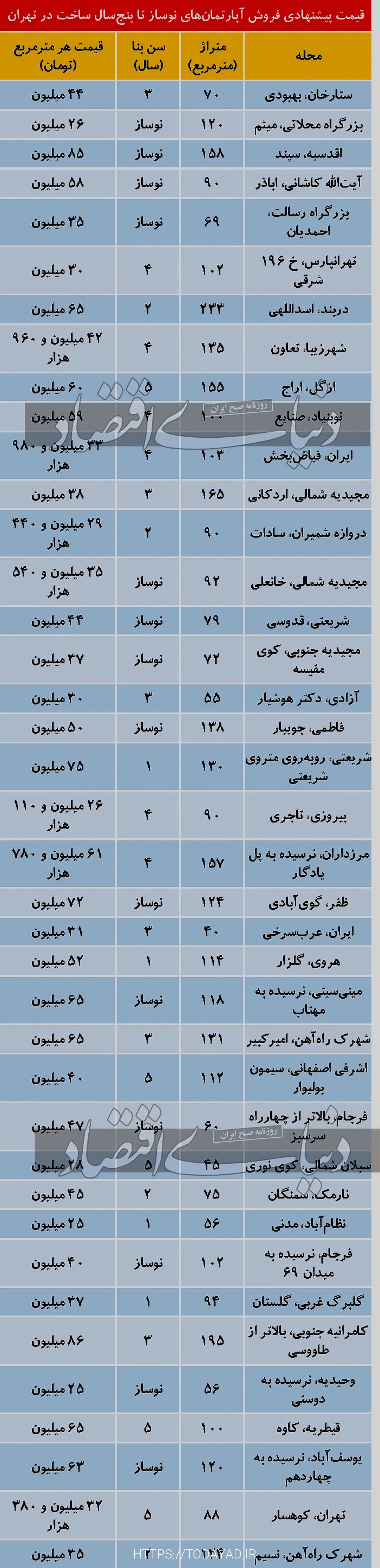 قیمت «قرمز» در بازار مسکن جدید