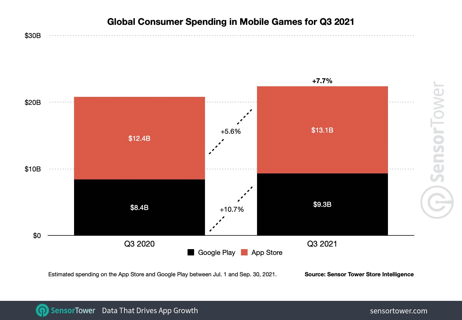 درآمد حاصل از بازی های تلفن همراه در سه ماهه سوم سال 2021