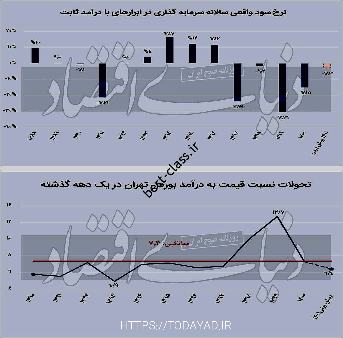 جهتیابی بورس در ۱۴۰۱